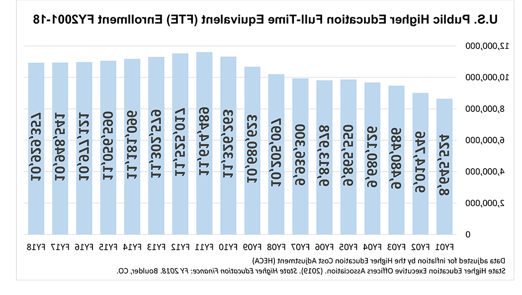 US Public Higher Ed Enrollment 