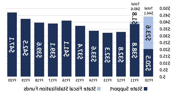 见2010 - 2020年国家支持和国家财政稳定调节基金